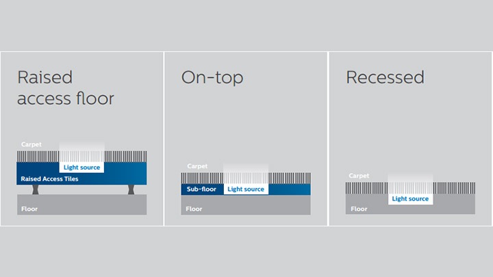 De tre monteringsalternativene gjør at Philips Lighting-gulvbelysningen kan brukes nesten overalt