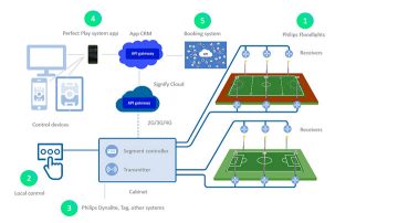 Philips LED-flombelysning
