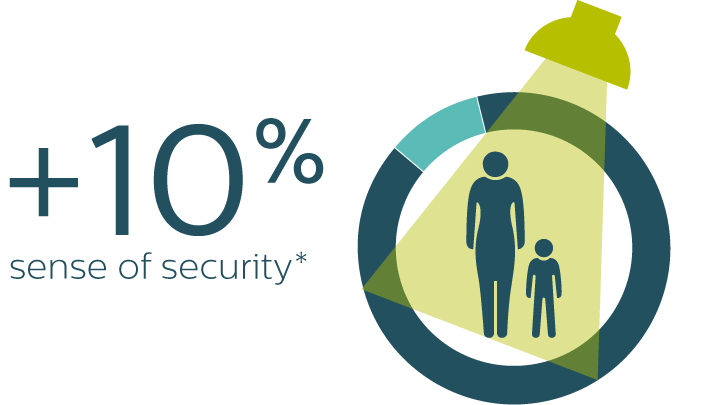 Increased sense of security infographic