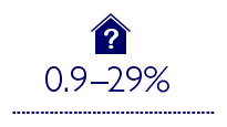 Anslått kostnadspremium på 0,9 til 29 % for miljøvennlige bygninger (basert på konstruksjonsrelaterte anslag og undersøkelser) kontra kostnadspremium på -0,4 til -12,5 % for miljøvennlige bygninger (faktiske kostnader basert på ulike studier)
