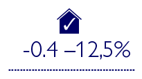 Anslått kostnadspremium på 0,9 til 29 % for miljøvennlige bygninger (basert på konstruksjonsrelaterte anslag og undersøkelser) kontra kostnadspremium på -0,4 til -12,5 % for miljøvennlige bygninger (faktiske kostnader basert på ulike studier)