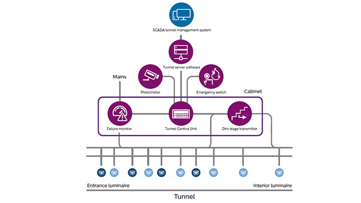 Intelligent tunnelbelysning med smart BaseLogic-tunnelbelysning og SCADA-system for tunnelstyring.