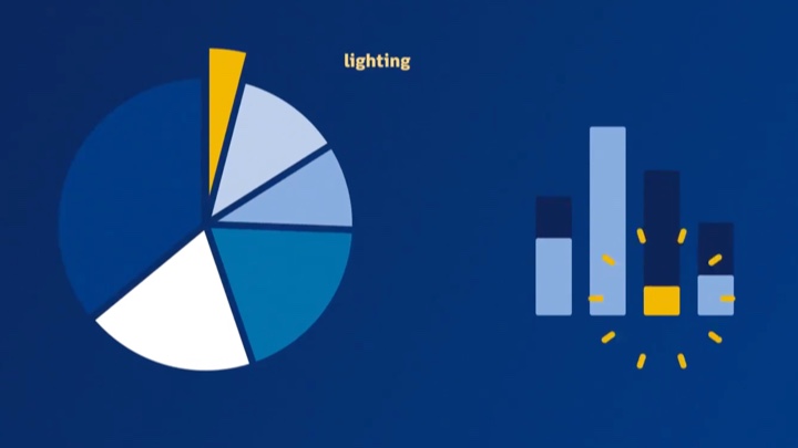 pie chart and bar chart showing LED energy use compared with traditional lighting technologies