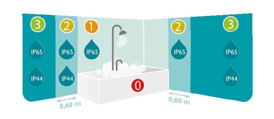 Overblikk over IP-verdier på badet